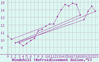 Courbe du refroidissement olien pour Cap Bar (66)