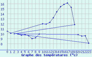 Courbe de tempratures pour Dole-Tavaux (39)