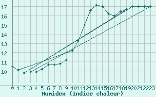 Courbe de l'humidex pour Montemboeuf (16)