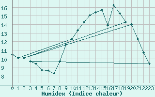 Courbe de l'humidex pour Saint Witz (95)