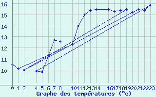 Courbe de tempratures pour Figueras de Castropol