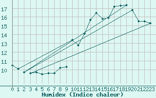 Courbe de l'humidex pour Oviedo