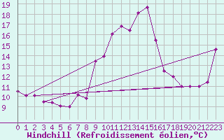 Courbe du refroidissement olien pour Ste (34)