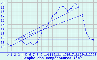 Courbe de tempratures pour Troyes (10)