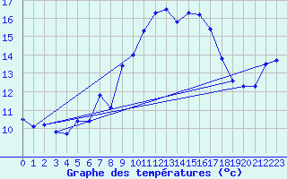 Courbe de tempratures pour Moleson (Sw)