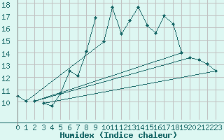 Courbe de l'humidex pour Grosser Arber