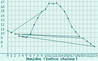 Courbe de l'humidex pour Kojovska Hola