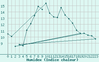 Courbe de l'humidex pour Pribyslav