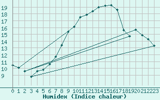 Courbe de l'humidex pour Ummendorf