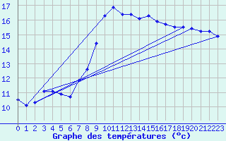 Courbe de tempratures pour Cabauw Tower