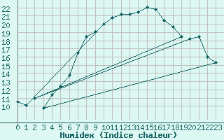 Courbe de l'humidex pour Bivio