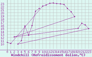 Courbe du refroidissement olien pour Freudenstadt