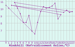 Courbe du refroidissement olien pour Pointe de Socoa (64)