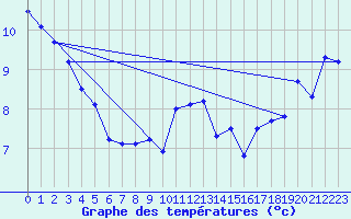 Courbe de tempratures pour Roches Point
