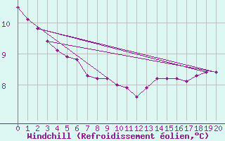 Courbe du refroidissement olien pour L