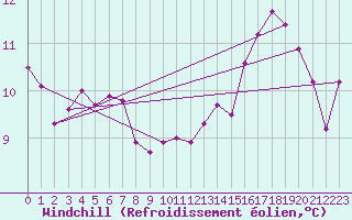 Courbe du refroidissement olien pour Paris Saint-Germain-des-Prs (75)