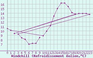 Courbe du refroidissement olien pour Belfort-Dorans (90)