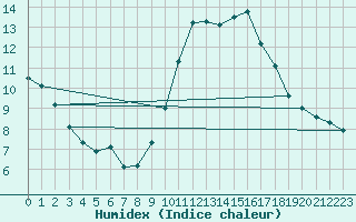 Courbe de l'humidex pour Mcon (71)