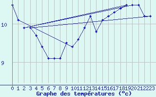 Courbe de tempratures pour Pirou (50)