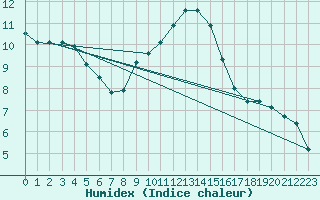 Courbe de l'humidex pour La Beaume (05)