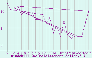 Courbe du refroidissement olien pour Toulon (83)