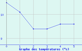 Courbe de tempratures pour O Carballio