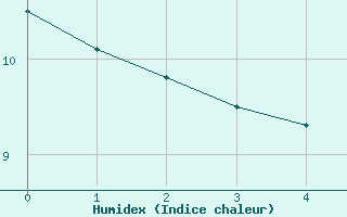 Courbe de l'humidex pour Saint-Vran (05)