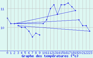 Courbe de tempratures pour Lran (09)