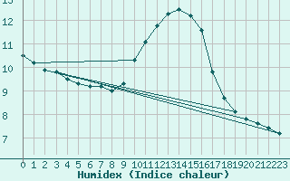 Courbe de l'humidex pour Orange (84)