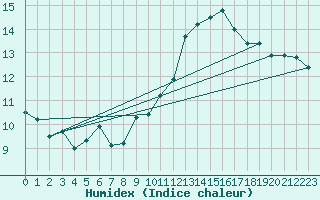 Courbe de l'humidex pour Valdepeas