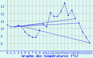 Courbe de tempratures pour Amiens - Dury (80)