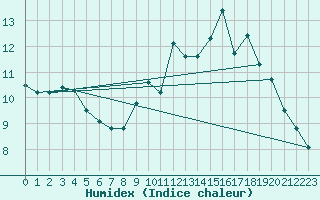 Courbe de l'humidex pour Amiens - Dury (80)