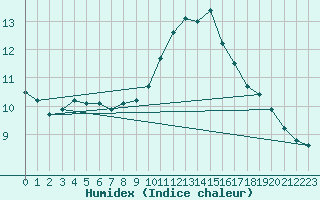 Courbe de l'humidex pour Lanvoc (29)