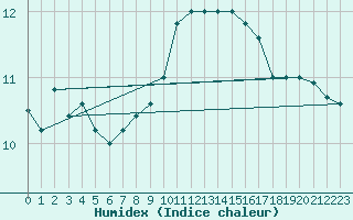 Courbe de l'humidex pour Cap Mele (It)