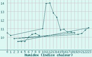 Courbe de l'humidex pour Capo Caccia