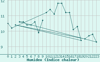 Courbe de l'humidex pour Malin Head