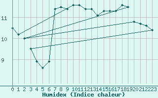 Courbe de l'humidex pour Eisenach