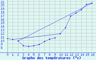 Courbe de tempratures pour Pierrefitte en Cinglais (14)