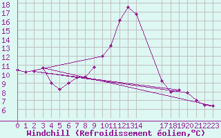 Courbe du refroidissement olien pour Saint-Julien-en-Quint (26)