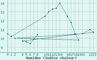 Courbe de l'humidex pour Bielsa