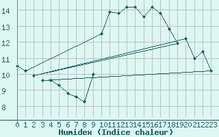 Courbe de l'humidex pour Leucate (11)