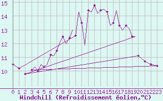 Courbe du refroidissement olien pour Guernesey (UK)