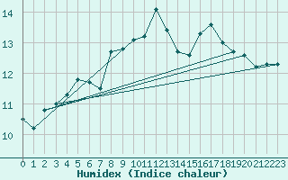 Courbe de l'humidex pour Capel Curig