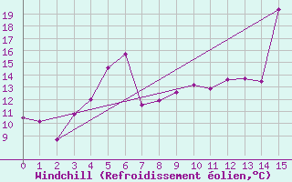 Courbe du refroidissement olien pour Kunda