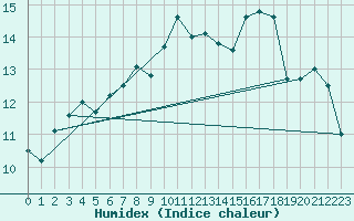 Courbe de l'humidex pour Kuusamo Kiutakongas