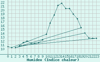 Courbe de l'humidex pour Lille (59)