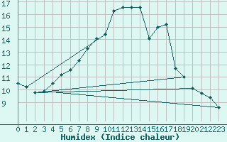 Courbe de l'humidex pour Leucate (11)