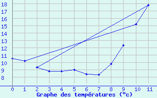 Courbe de tempratures pour Eus (66)