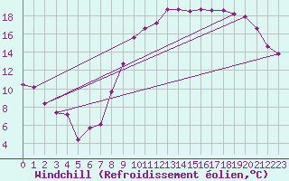 Courbe du refroidissement olien pour Lille (59)