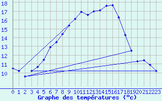 Courbe de tempratures pour Nurmijrvi Geofys Observatorio,